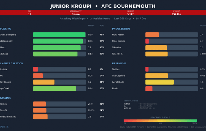 &iquest;Qu&eacute; sigue para el Arsenal? Con la Premier League asegurada y la ventana de la UCL abierta, los Gunners miran a "otro nivel"