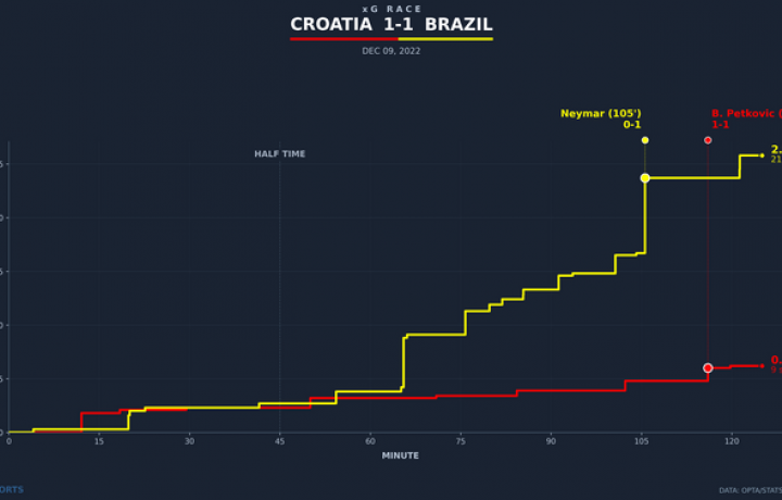 Dieciseisavos de final del Mundial: &iquest;Podr&aacute; Croacia mantener una d&eacute;cada de magia frente a Portugal? &iquest;Es hora de que Espa&ntilde;a prospere?