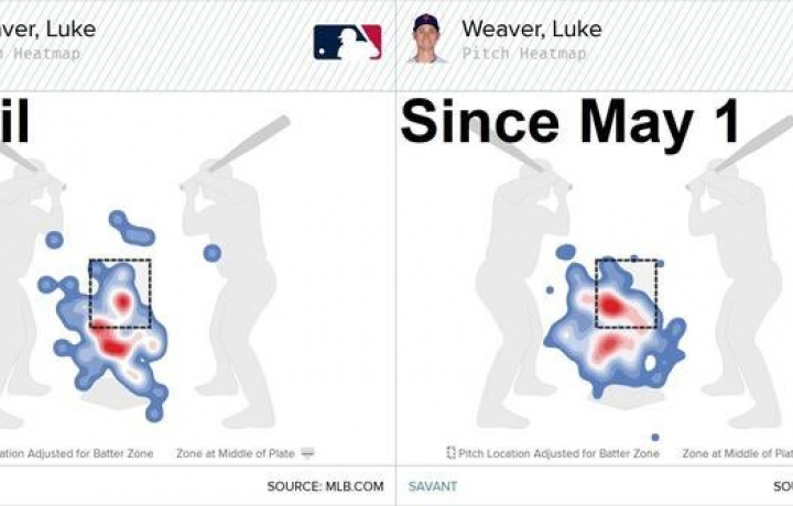Tendencias de la MLB: el nuevo rey de los triples del b&eacute;isbol, c&oacute;mo Luke Weaver lo cambi&oacute; y una estrella destacada de los Marlins