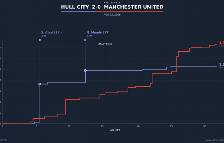 Hull City sorprende al Manchester United con una dram&aacute;tica sorpresa en el d&iacute;a inaugural en el estadio MKM
