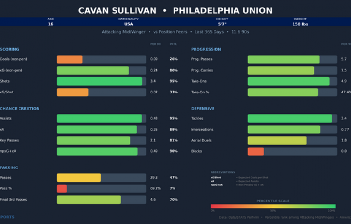 Julian Hall y Cavan Sullivan lideran el avance juvenil de la MLS antes del choque entre Red Bulls y Union