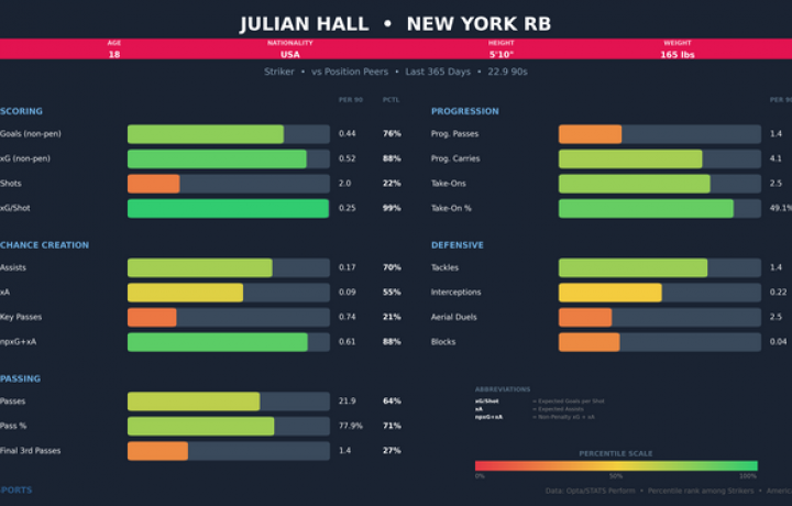 Julian Hall y Cavan Sullivan lideran el avance juvenil de la MLS antes del choque entre Red Bulls y Union