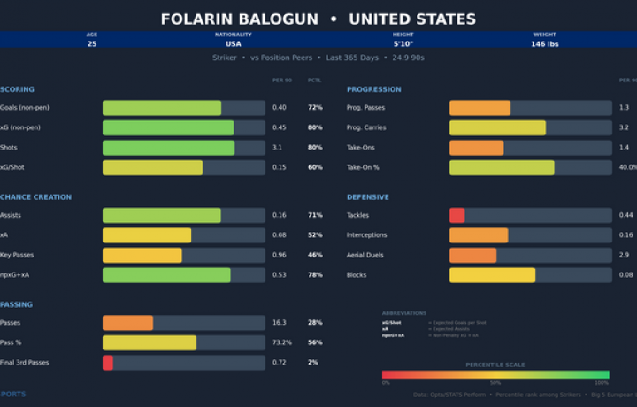 La estrella del USMNT Folarin Balogun probablemente no se transferir&aacute; al Tottenham Hotspur, pero tal vez deber&iacute;a hacerlo