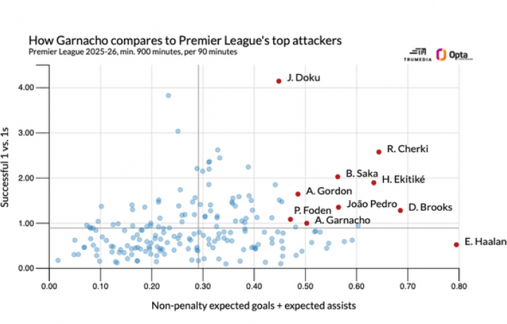 Las transferencias de verano m&aacute;s intrigantes de la Premier League: el costo de Tonali, la actitud de Garnacho, las habilidades de Araujo y m&aacute;s