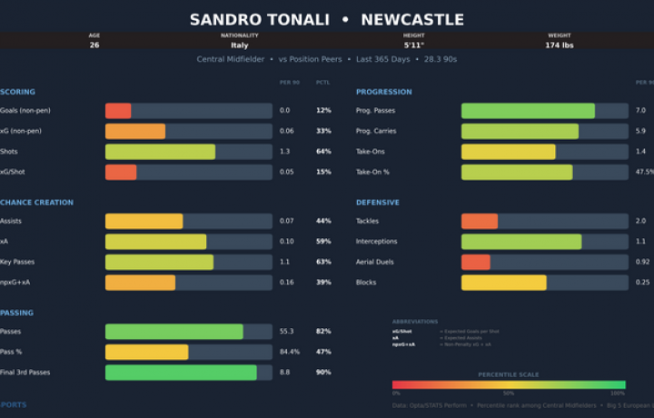 Las transferencias de verano m&aacute;s intrigantes de la Premier League: el costo de Tonali, la actitud de Garnacho, las habilidades de Araujo y m&aacute;s
