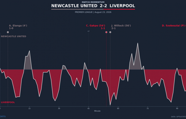 Medidor de p&aacute;nico de la primera jornada de la Premier League: Aston Villa bombarde&oacute;, Man United tropez&oacute; y Liverpool necesita tiempo
