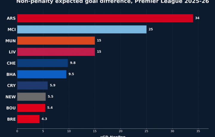 Predicci&oacute;n de la tabla completa de la Premier League: el Arsenal en la cima mientras comienza la nueva era del Manchester City sin Pep Guardiola