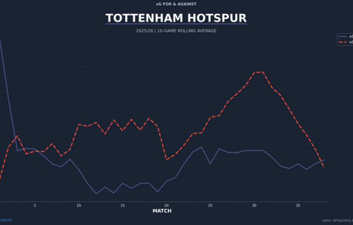 Predicci&oacute;n de la tabla completa de la Premier League: el Arsenal en la cima mientras comienza la nueva era del Manchester City sin Pep Guardiola