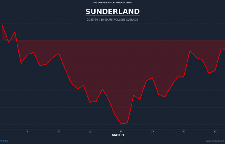 Predicci&oacute;n de la tabla completa de la Premier League: el Arsenal en la cima mientras comienza la nueva era del Manchester City sin Pep Guardiola