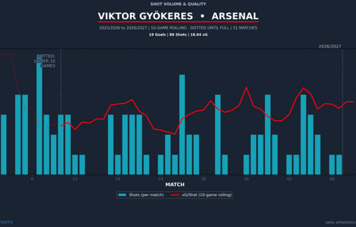 &iquest;Qu&eacute; es un juego de Viktor Gyokeres? La victoria del Arsenal sobre el Napoli en la Liga de Campeones se produjo a pesar de su delantero